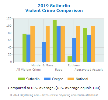 Sutherlin Violent Crime vs. State and National Comparison