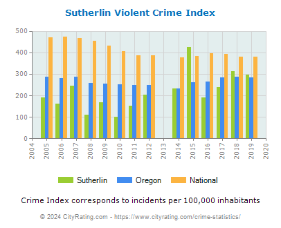 Sutherlin Violent Crime vs. State and National Per Capita