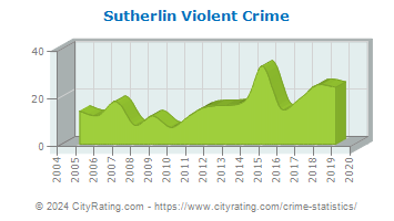 Sutherlin Violent Crime