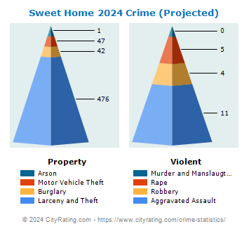 Sweet Home Crime 2024