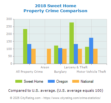 Sweet Home Property Crime vs. State and National Comparison