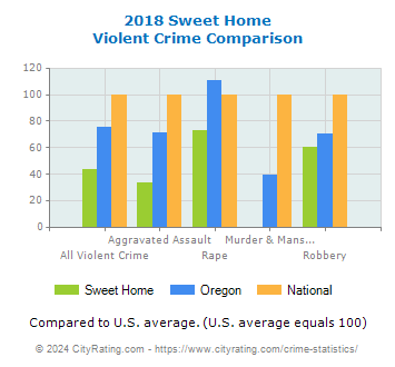 Sweet Home Violent Crime vs. State and National Comparison
