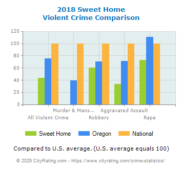 Sweet Home Violent Crime vs. State and National Comparison