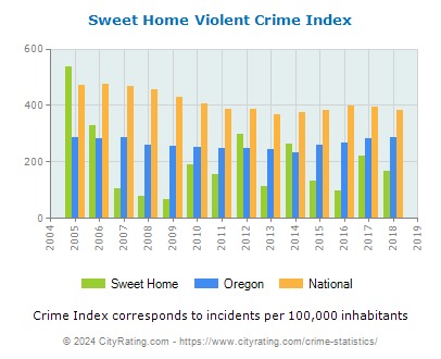 Sweet Home Violent Crime vs. State and National Per Capita