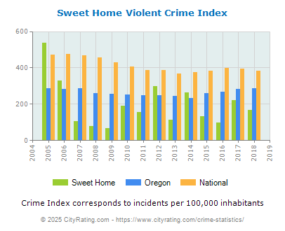 Sweet Home Violent Crime vs. State and National Per Capita