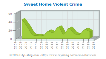Sweet Home Violent Crime