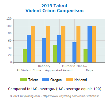 Talent Violent Crime vs. State and National Comparison