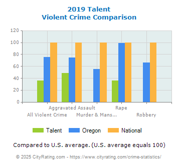 Talent Violent Crime vs. State and National Comparison