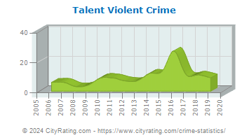 Talent Violent Crime