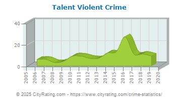 Talent Violent Crime