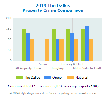 The Dalles Property Crime vs. State and National Comparison