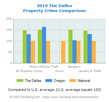 The Dalles Property Crime vs. State and National Comparison