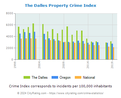 The Dalles Property Crime vs. State and National Per Capita