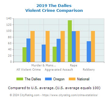 The Dalles Violent Crime vs. State and National Comparison