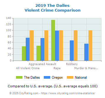 The Dalles Violent Crime vs. State and National Comparison