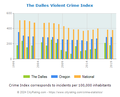 The Dalles Violent Crime vs. State and National Per Capita