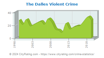 The Dalles Violent Crime