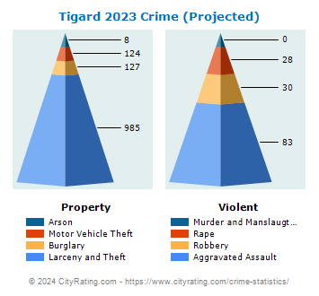 Tigard Crime 2023