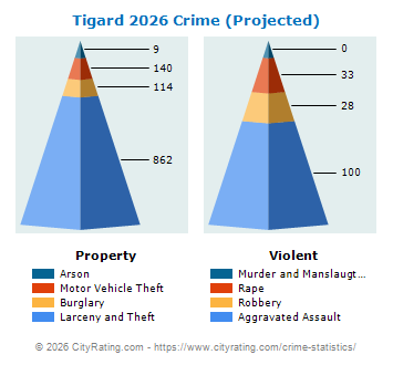 Tigard Crime 2026