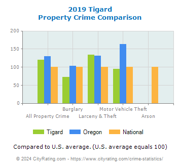 Tigard Property Crime vs. State and National Comparison
