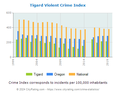 Tigard Violent Crime vs. State and National Per Capita