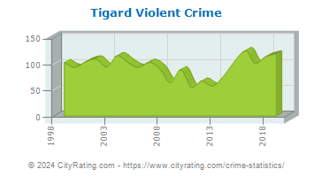 Tigard Violent Crime