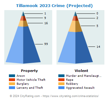 Tillamook Crime 2023