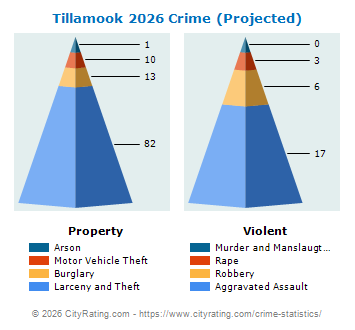 Tillamook Crime 2026