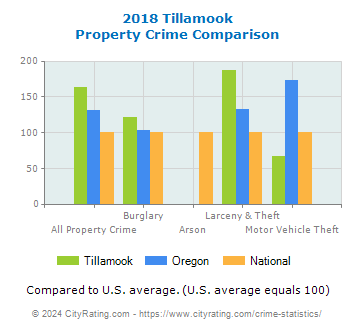 Tillamook Property Crime vs. State and National Comparison