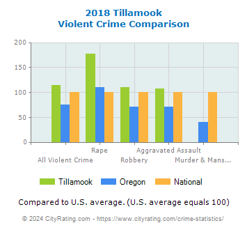 Tillamook Violent Crime vs. State and National Comparison
