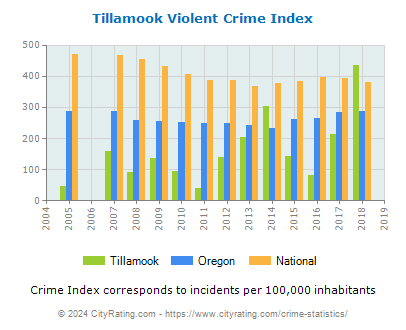 Tillamook Violent Crime vs. State and National Per Capita