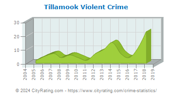 Tillamook Violent Crime