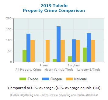 Toledo Property Crime vs. State and National Comparison