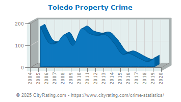 Toledo Property Crime