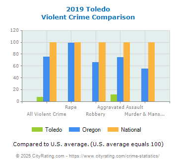 Toledo Violent Crime vs. State and National Comparison