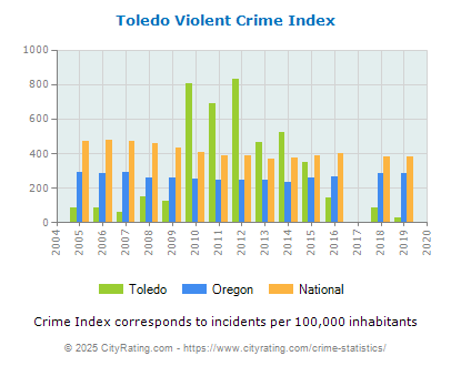 Toledo Violent Crime vs. State and National Per Capita