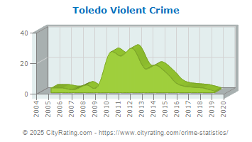 Toledo Violent Crime