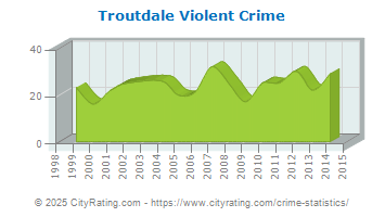 Troutdale Violent Crime