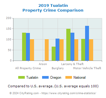 Tualatin Property Crime vs. State and National Comparison