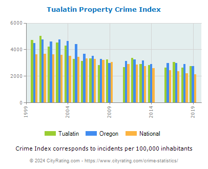 Tualatin Property Crime vs. State and National Per Capita