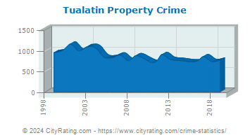 Tualatin Property Crime