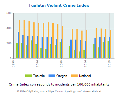 Tualatin Violent Crime vs. State and National Per Capita