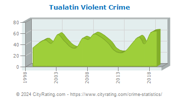 Tualatin Violent Crime