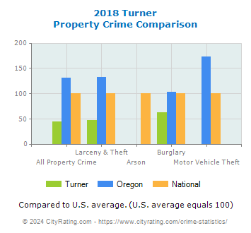 Turner Property Crime vs. State and National Comparison
