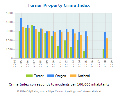 Turner Property Crime vs. State and National Per Capita