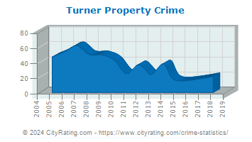 Turner Property Crime