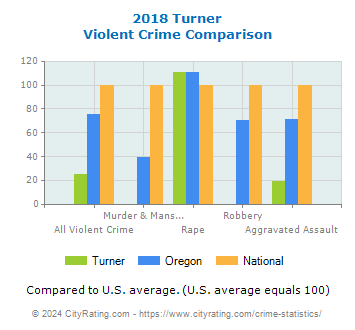 Turner Violent Crime vs. State and National Comparison