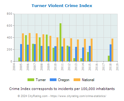 Turner Violent Crime vs. State and National Per Capita