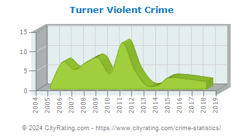 Turner Violent Crime