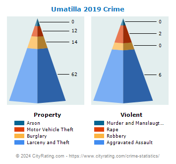 Umatilla Crime 2019